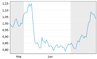 Chart Mini Future Long Vonovia - 6 Monate