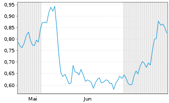 Chart Mini Future Long Vonovia - 6 Months
