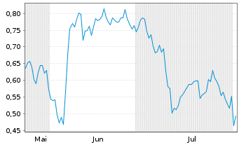 Chart Mini Future Short Vonovia - 6 Monate