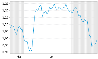 Chart Mini Future Short Vonovia - 6 Months