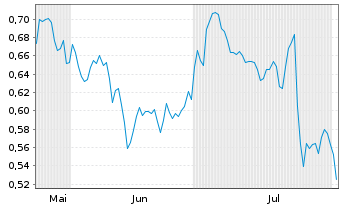 Chart Mini Future Long Deutsche Bank - 6 mois