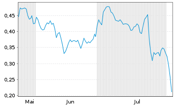 Chart Mini Future Long Deutsche Bank - 6 mois