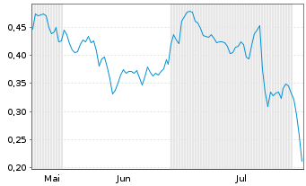 Chart Mini Future Long Deutsche Bank - 6 Monate