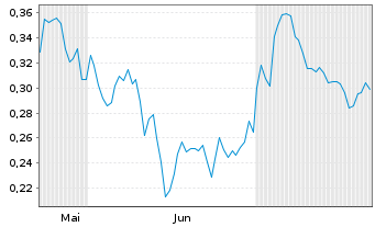 Chart Mini Future Long Deutsche Bank - 6 Monate