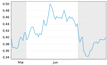 Chart Mini Future Short Deutsche Bank - 6 mois