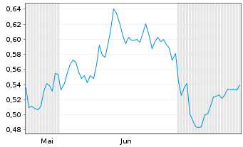 Chart Mini Future Short Deutsche Bank - 6 Monate