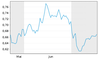 Chart Mini Future Short Deutsche Bank - 6 Months