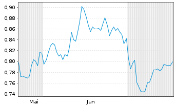 Chart Mini Future Short Deutsche Bank - 6 mois