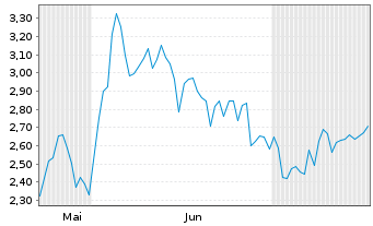 Chart Mini Future Long TUI - 6 Months