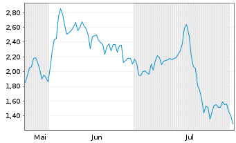 Chart Mini Future Long TUI - 6 Months