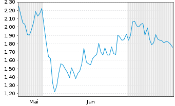 Chart Mini Future Short TUI - 6 Monate