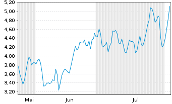 Chart Mini Future Short Adyen - 6 mois