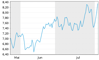 Chart Mini Future Short Adyen - 6 Months