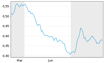 Chart Mini Future Long thyssenkrupp nucera - 6 mois