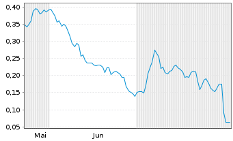 Chart Mini Future Long thyssenkrupp nucera - 6 Months