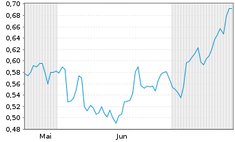 Chart Mini Future Long Barrick Gold - 6 Monate