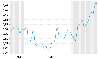 Chart Mini Future Long Barrick Gold - 6 mois