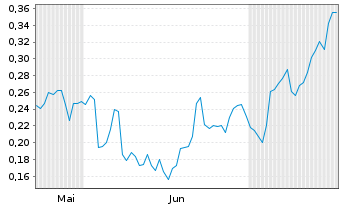 Chart Mini Future Long Barrick Gold - 6 mois