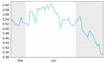 Chart Mini Future Short Barrick Gold - 6 mois