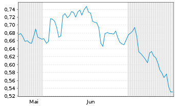 Chart Mini Future Short Barrick Gold - 6 Months