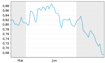 Chart Mini Future Short Barrick Gold - 6 Months