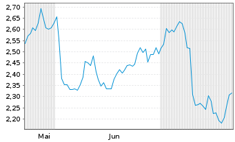 Chart Mini Future Long BP PLC - 6 Monate