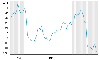 Chart Mini Future Long BP PLC - 6 mois