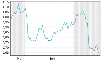 Chart Mini Future Long BP PLC - 6 mois