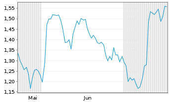 Chart Mini Future Short BP PLC - 6 Months