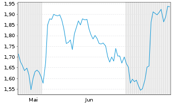 Chart Mini Future Short BP PLC - 6 Monate