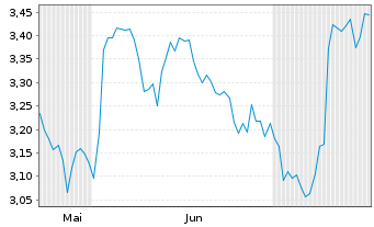 Chart Mini Future Short BP PLC - 6 Monate