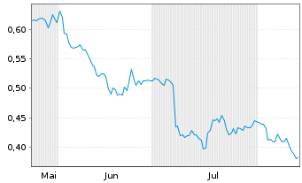 Chart Mini Future Long K+S - 6 Monate