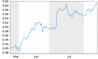 Chart Mini Future Short K+S - 6 mois