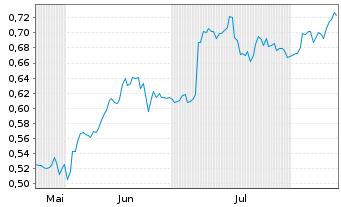 Chart Mini Future Short K+S - 6 Months