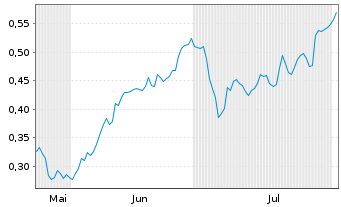 Chart Mini Future Short thyssenkrupp nucera - 6 Monate