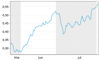 Chart Mini Future Short thyssenkrupp nucera - 6 Months