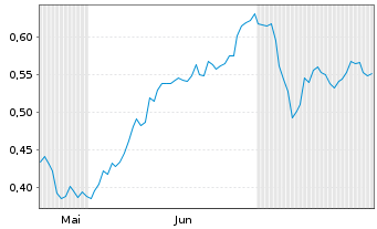 Chart Mini Future Short thyssenkrupp nucera - 6 Months