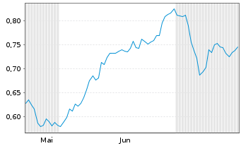 Chart Mini Future Short thyssenkrupp nucera - 6 Months