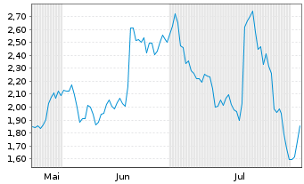 Chart Mini Future Short Sartorius - 6 Months