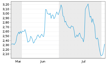 Chart Mini Future Short Sartorius - 6 mois