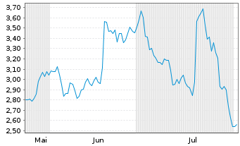 Chart Mini Future Short Sartorius - 6 mois