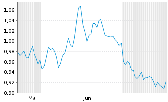 Chart Mini Future Short ING - 6 mois