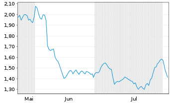 Chart Mini Future Long DWS - 6 Monate