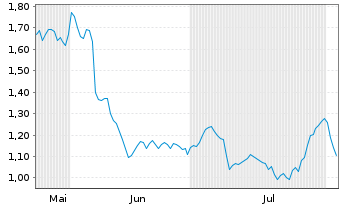 Chart Mini Future Long DWS - 6 mois