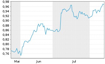 Chart Mini Future Short K+S - 6 mois