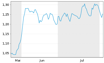 Chart Mini Future Long freenet - 6 Monate