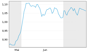 Chart Mini Future Long freenet - 6 Months