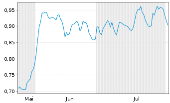 Chart Mini Future Long freenet - 6 Monate