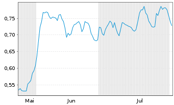 Chart Mini Future Long freenet - 6 Monate