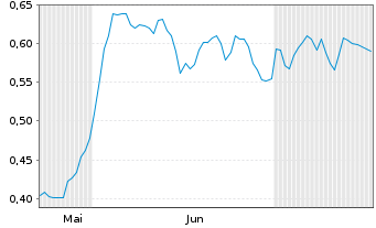 Chart Mini Future Long freenet - 6 Monate